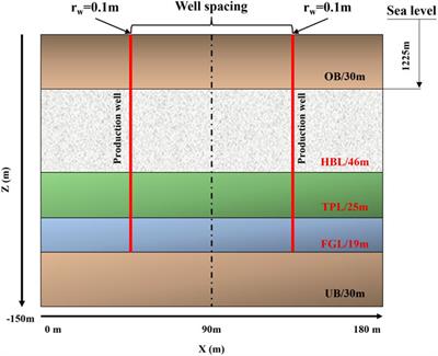 Numerical simulation of depressurization exploitation in class 1 hydrate reservoirs under different development factors in Shenhu area, South China sea